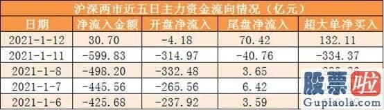 股市明天股市大盘分析预测：尾盘净流入70.42亿元