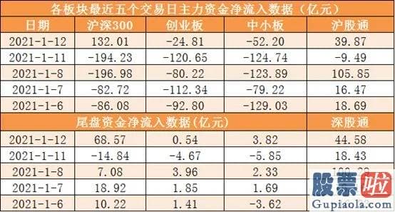 股市明天股市大盘分析预测：尾盘净流入70.42亿元