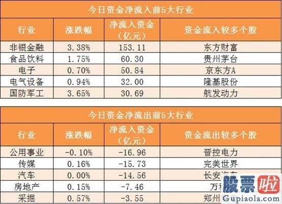 股市明天股市大盘分析预测：尾盘净流入70.42亿元