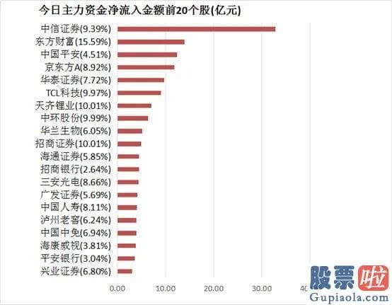 股市明天股市大盘分析预测：尾盘净流入70.42亿元