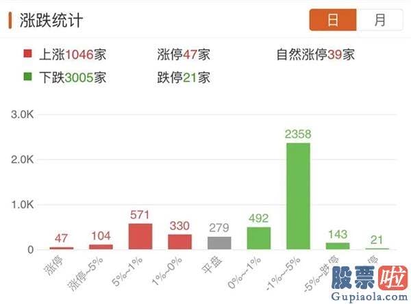 李大霄明天股市分析预测 开盘活泼资金开端向相对低位的龙头股扩散