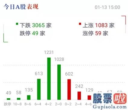 股市行情大盘分析预测指标：随后波动收跌