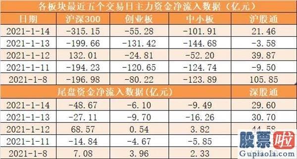 股市行情大盘分析预测_尾盘净流出73.44亿元