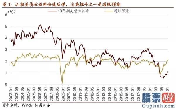 投资美股入门书籍：也使得美元指数从低位反弹