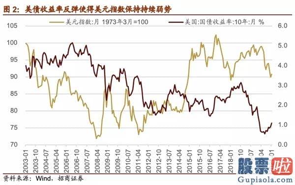 投资美股入门书籍：也使得美元指数从低位反弹