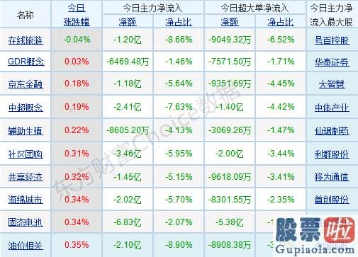 股票行情分析预测师吴劲松-p北向资金pp概念版块下滑榜前十pp概念版块上涨幅度榜前十pp主力净流出前十pp股票监控pp主力净流入前十p