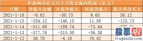 明天股市行情预测分析-尾盘净流入9.65亿元