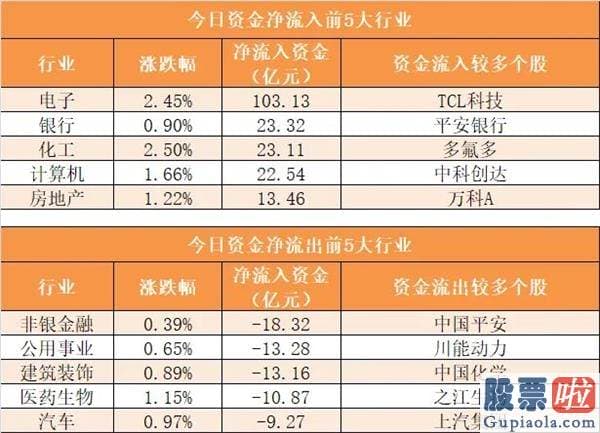 明天股市行情预测分析-尾盘净流入9.65亿元