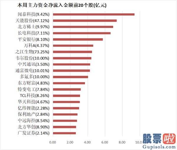 明天股市行情预测分析-尾盘净流入9.65亿元