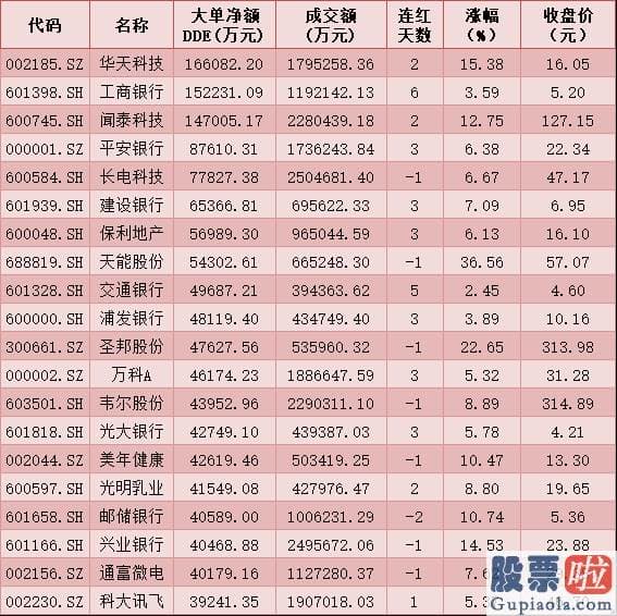 股市大盘分析预测最新信息 销售市场大单资金呈净流出态势