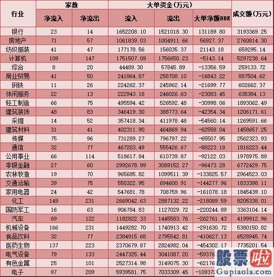 股市大盘分析预测最新信息 销售市场大单资金呈净流出态势