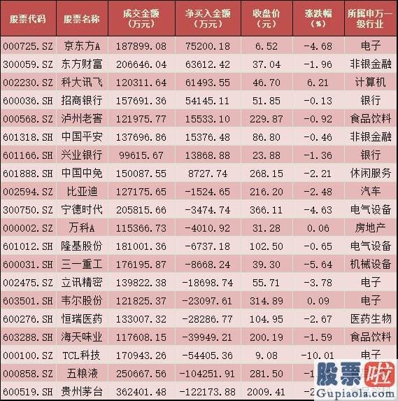 股市大盘分析预测最新信息 销售市场大单资金呈净流出态势