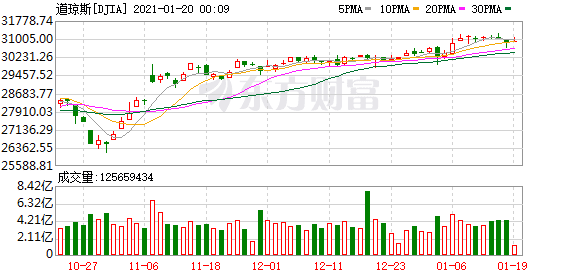 美股投资桥水：比一年前增加了六倍