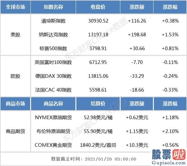 美股行情道琼斯16 国际油价收涨