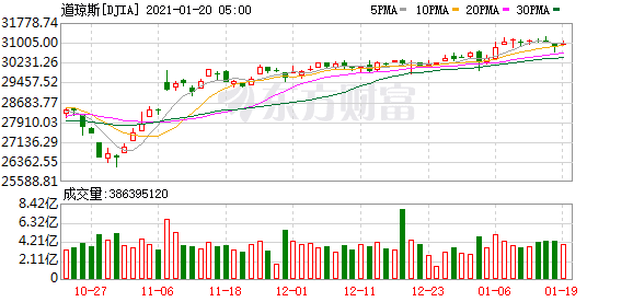 美股行情道琼斯16 国际油价收涨