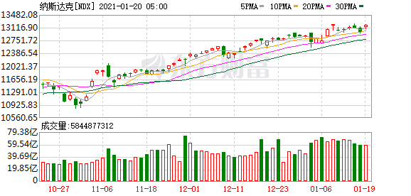 投资美股收益率：一度升至0.95%以上