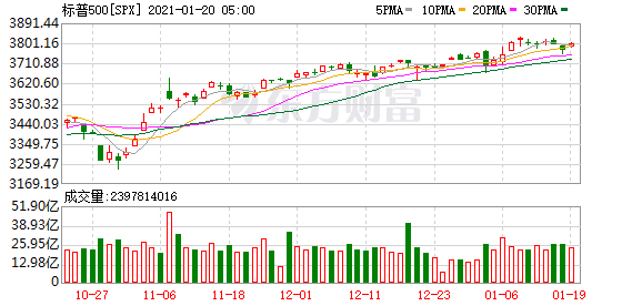 投资美股收益率：一度升至0.95%以上