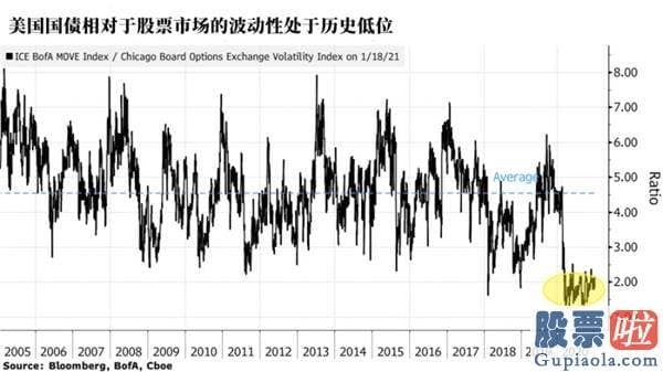 投资美股收益率：一度升至0.95%以上