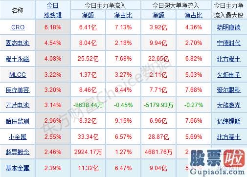 明日股市分析预测分析9.6-p北向资金pp概念版块下滑榜前十pp概念版块上涨幅度榜前十pp主力净流出前十pp股票监控pp主力净流入前十p