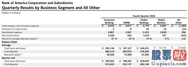 美股投资中概股 美股上市公司美国银行BAC.US公布2020年财报