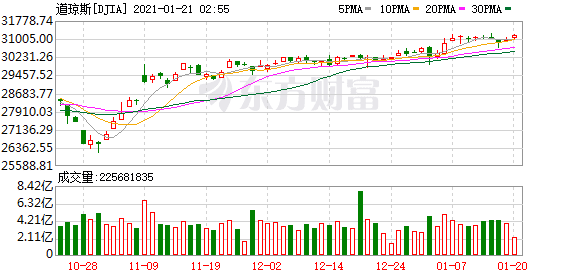 投资美股的优势-特朗普发表就职演讲前