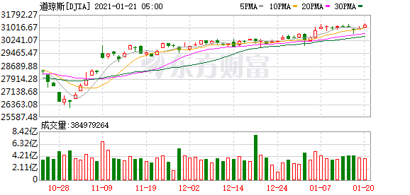 美股 散户投资者 国际金价收涨逾1%