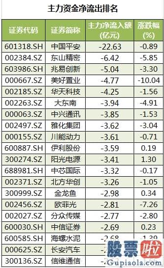 明天股市预测分析走势分析 86股主力资金净流入超亿元