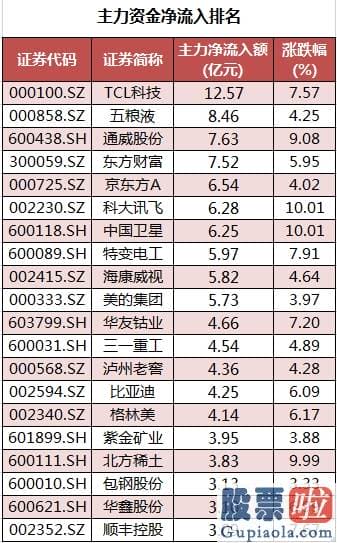 明天股市预测分析走势分析 86股主力资金净流入超亿元