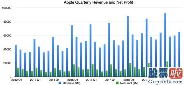 美股投资黄金：销售市场一致预测苹果21财年一季度营收将达到1022.3亿美元