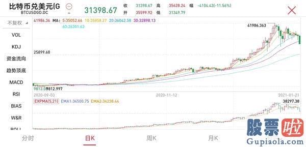不可投资美股：比特币价格忽然暴跌