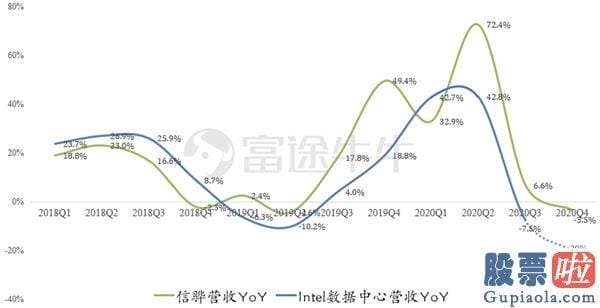 自贸区投资美股：Intel需要重新开端了