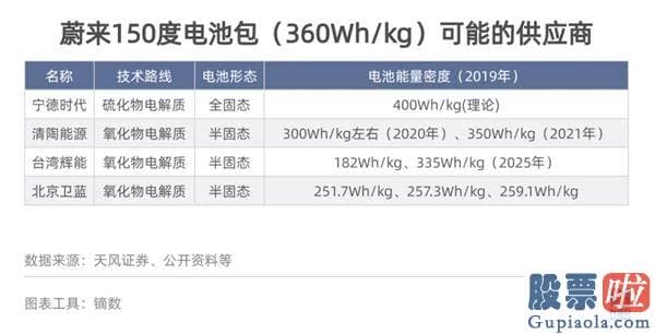 投资公司可以超美股吗：宁德时代300750走的是硫化物电解质路线