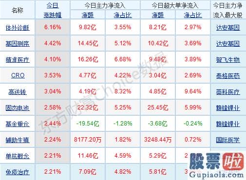 明日股市预测分析9月5日-p北向资金pp概念版块下滑榜前十pp概念版块上涨幅度榜前十pp主力净流出前十pp股票监控pp主力净流入前十p