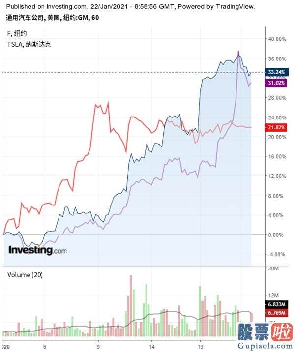投资美股初学者心得-通用汽车频频传出了与EV有关的消息