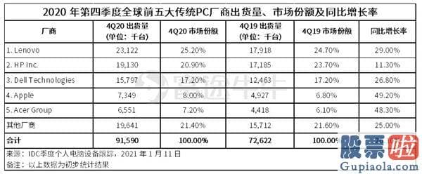 投资美股亏_同比下滑15.2%