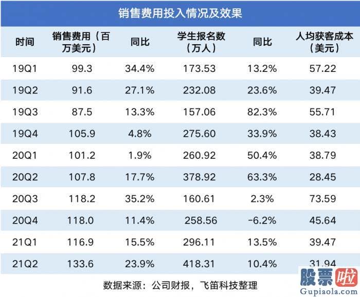 如何用美股投资 新东方的营收成本延续上升