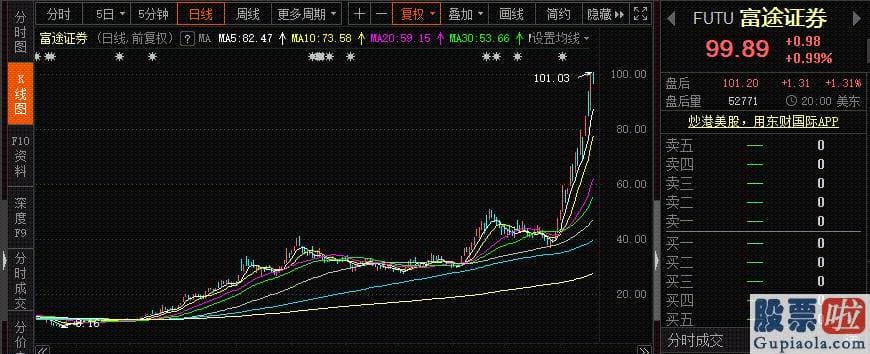 薛蛮子投资的美股软件_除了东方财富300059之外