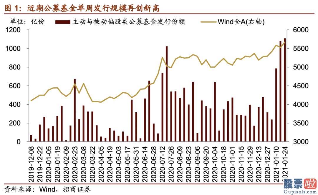 明天股市分析预测最新 主动和被动偏股基金发行规模历史上首次连续两周破千亿