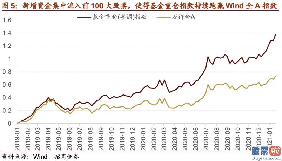 明天股市分析预测最新 主动和被动偏股基金发行规模历史上首次连续两周破千亿