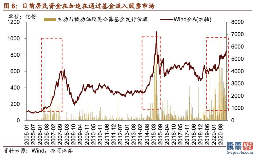 明天股市分析预测最新 主动和被动偏股基金发行规模历史上首次连续两周破千亿