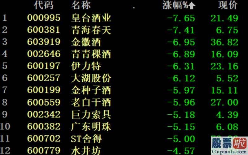 明日股市大盘分析预测走势 沪深指数跌1.20%