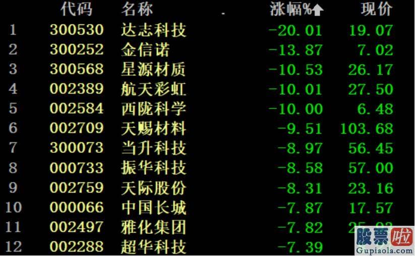 明日股市大盘分析预测走势 沪深指数跌1.20%