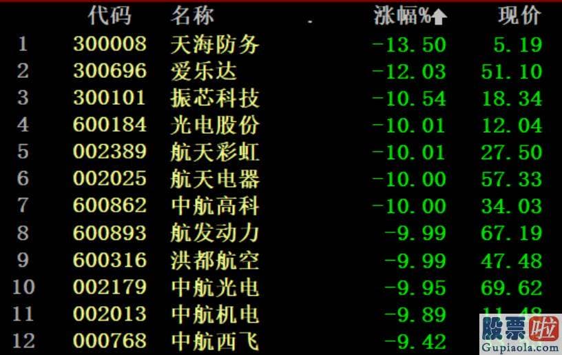 明日股市大盘分析预测走势 沪深指数跌1.20%