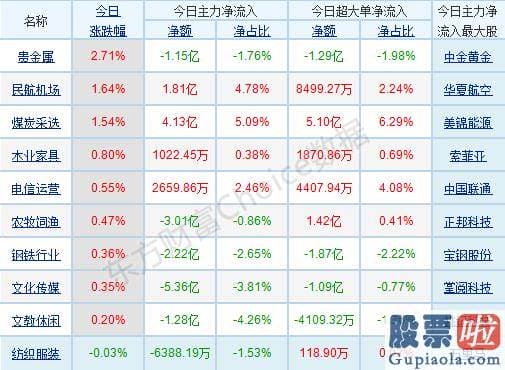 明日股市预测分析9月5日-p北向资金pp概念版块下滑榜前十pp概念版块上涨幅度榜前十pp主力净流出前十pp股票监控pp主力净流入前十p