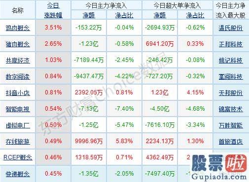 明日股市预测分析9月5日-p北向资金pp概念版块下滑榜前十pp概念版块上涨幅度榜前十pp主力净流出前十pp股票监控pp主力净流入前十p