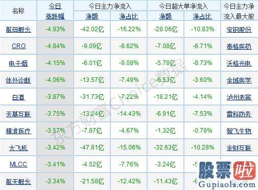 明日股市预测分析9月5日-p北向资金pp概念版块下滑榜前十pp概念版块上涨幅度榜前十pp主力净流出前十pp股票监控pp主力净流入前十p