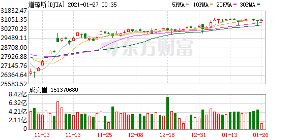 美股投资收入申报 虽然标普500513500指数非金融类股得益于企业积极的成本操纵