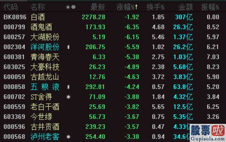 今日股市预测分析最新消息：以白酒为代表的蓝筹股大幅回调令大盘承压