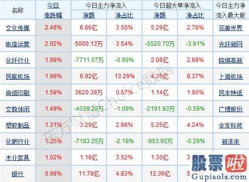 今日股市行情预测分析：销售市场波动较大