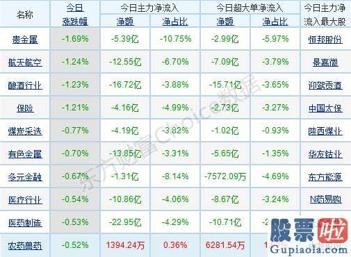 今日股市行情预测分析：销售市场波动较大